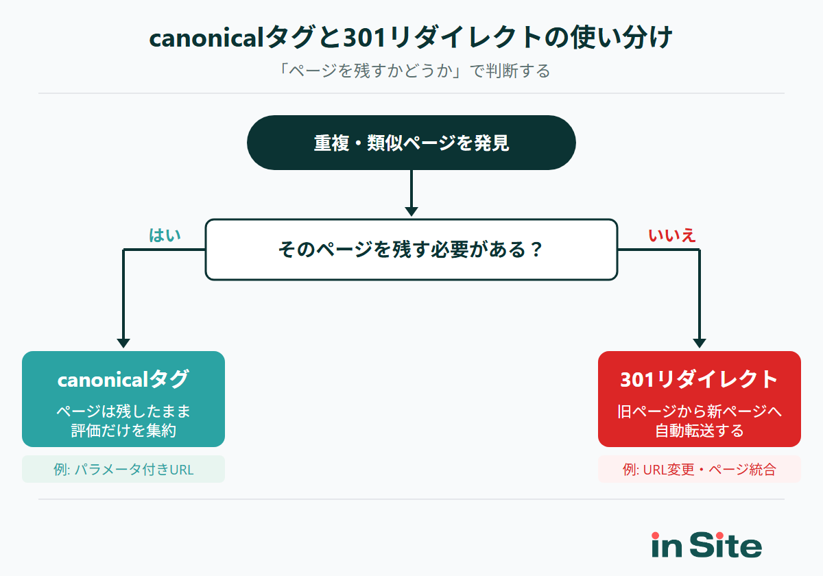 canonicalタグと301リダイレクトの使い分けフローチャート