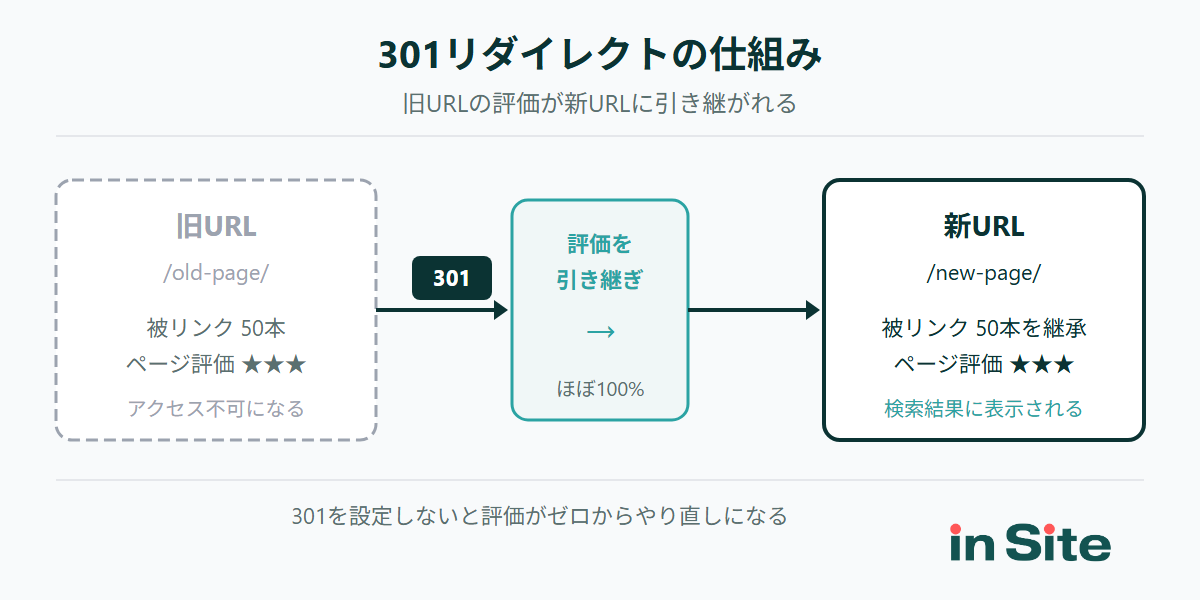 301リダイレクトの仕組み（旧URLの評価が新URLにほぼ100%引き継がれる）
