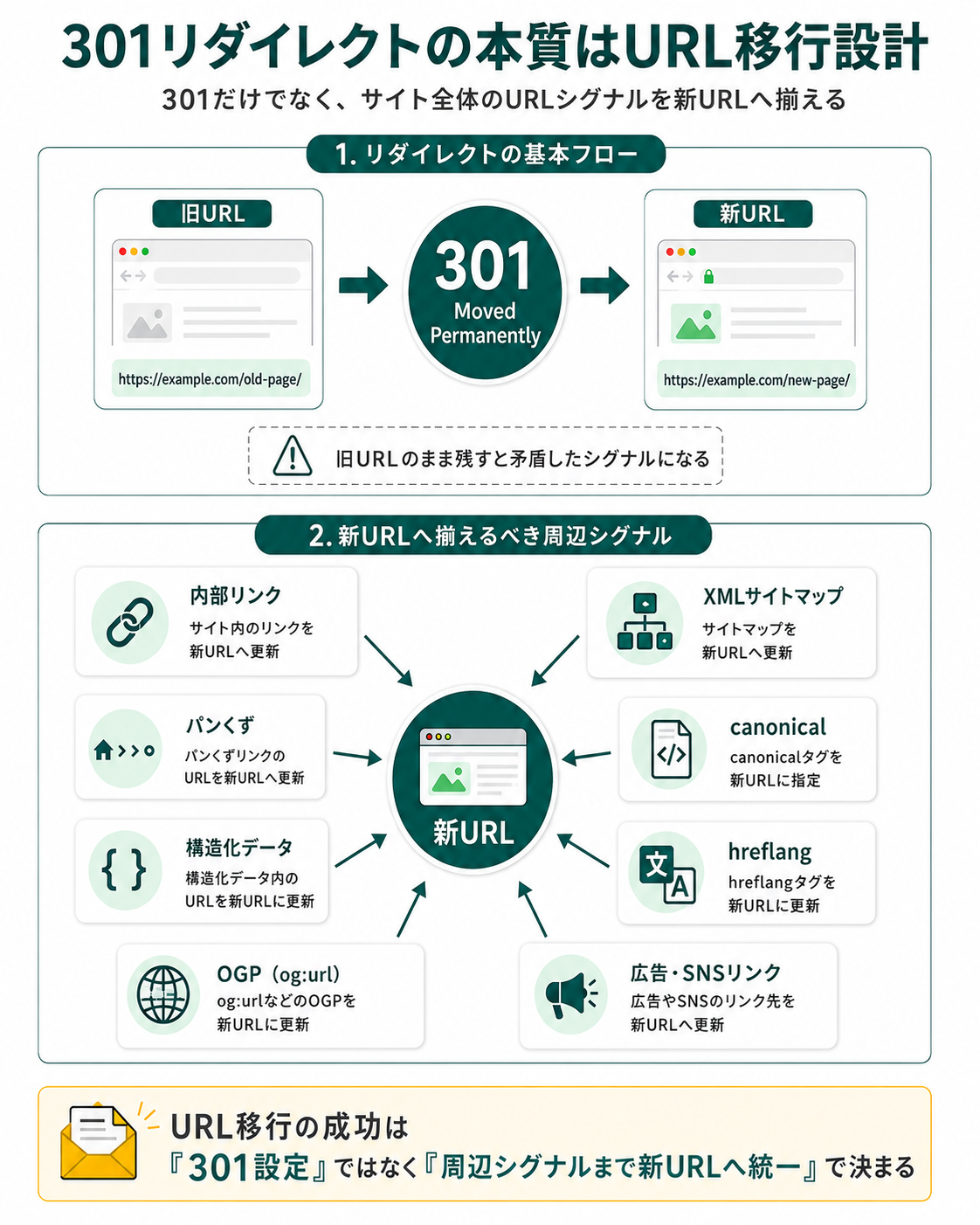 301リダイレクトの本質はURL移行設計であることを解説した図。301の基本フロー（旧URL→新URL）に加えて、新URLへ揃えるべき周辺シグナル（内部リンク・XMLサイトマップ・パンくず・canonical・構造化データ・hreflang・OGP・広告SNSリンク）を放射状に配置。URL移行の成功は『301設定』ではなく『周辺シグナルまで新URLに統一』で決まる