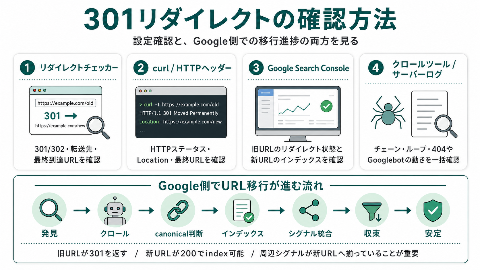 301リダイレクトの確認方法を4手段で解説した図。リダイレクトチェッカー・curl/HTTPヘッダー・Google Search Console・クロールツール/サーバーログ。Google側でURL移行が進む流れ（発見→クロール→canonical判断→インデックス→シグナル統合→収束→安定）も合わせて確認