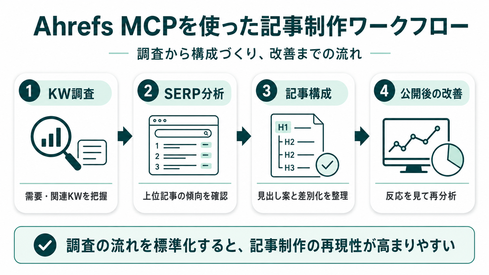 Ahrefs MCPを使った記事制作ワークフローの全体像（KW調査→SERP分析→記事構成→公開後の改善）