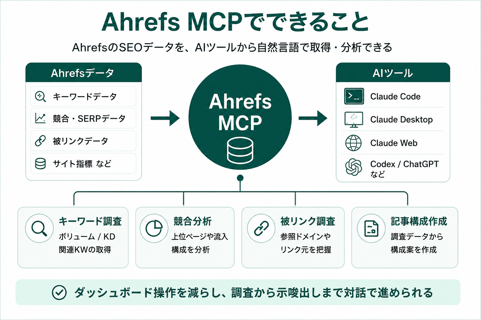 Ahrefs MCPでできることの全体像（Ahrefsデータ × AIツール × 4つの活用領域）