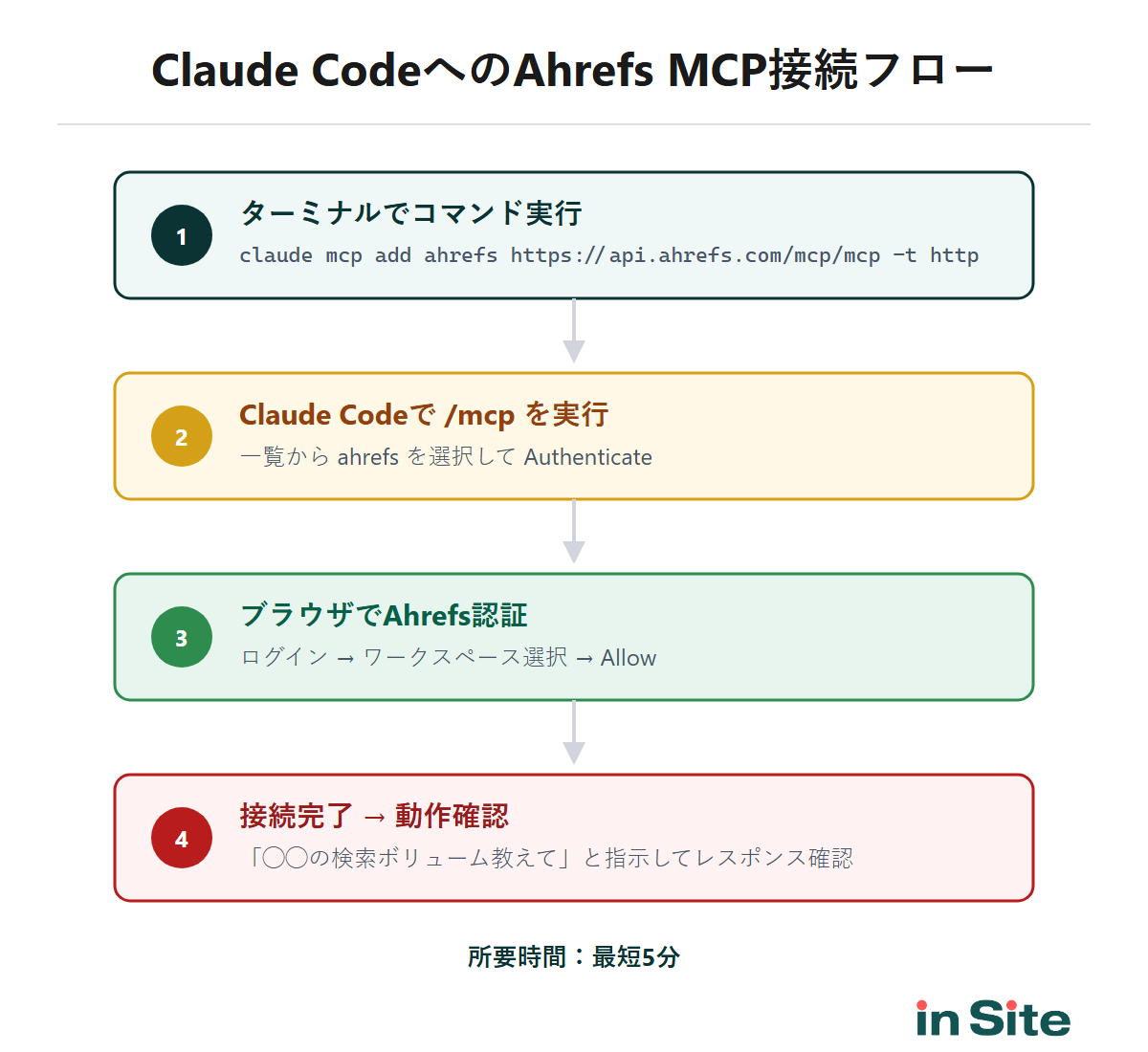 Claude CodeとAhrefs MCPの接続フロー