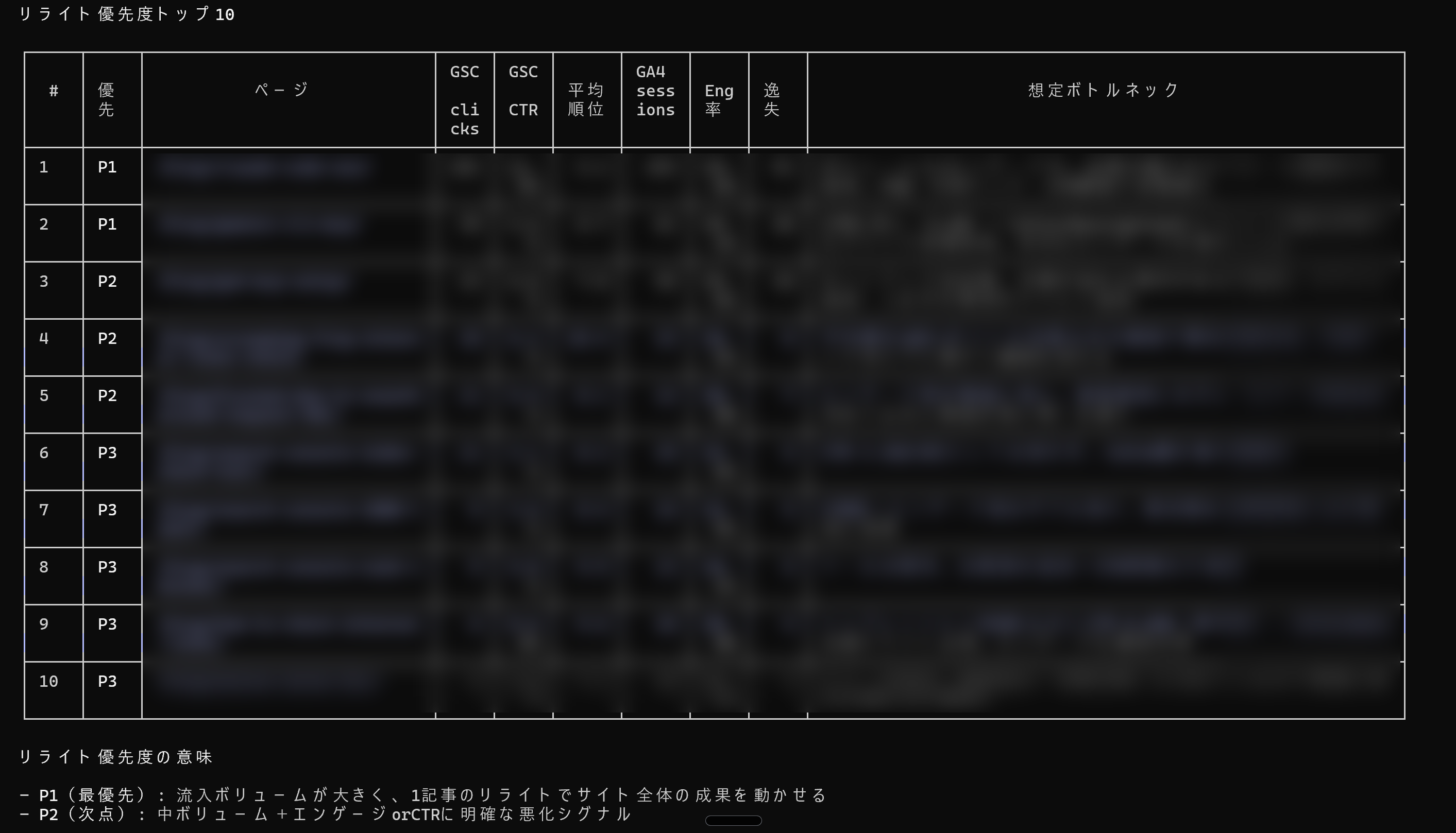 GSC MCP × GA4 MCPで算出したリライト優先度トップ10