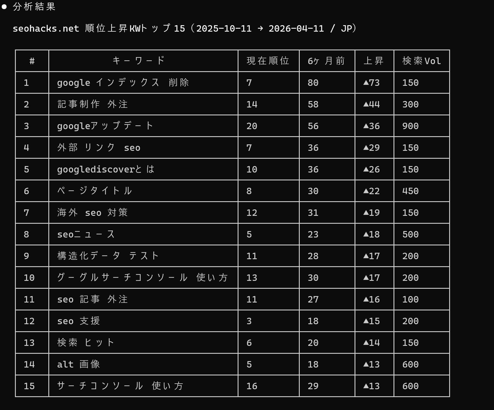 Ahrefs MCPで競合の順位上昇KWを取得した結果