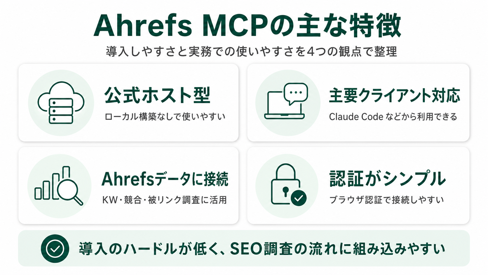 Ahrefs MCPの主な特徴4つ（公式ホスト型／主要クライアント対応／Ahrefsデータに接続／認証がシンプル）