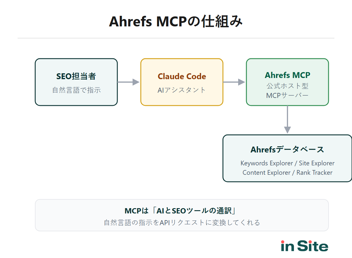 Ahrefs MCPの位置づけ