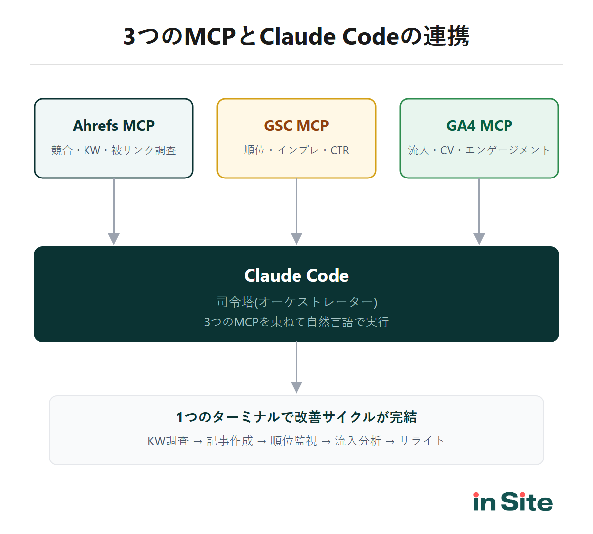 3つのMCPとClaude Codeの連携全体像