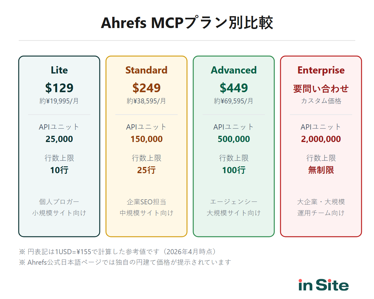 Ahrefs MCPプラン別比較