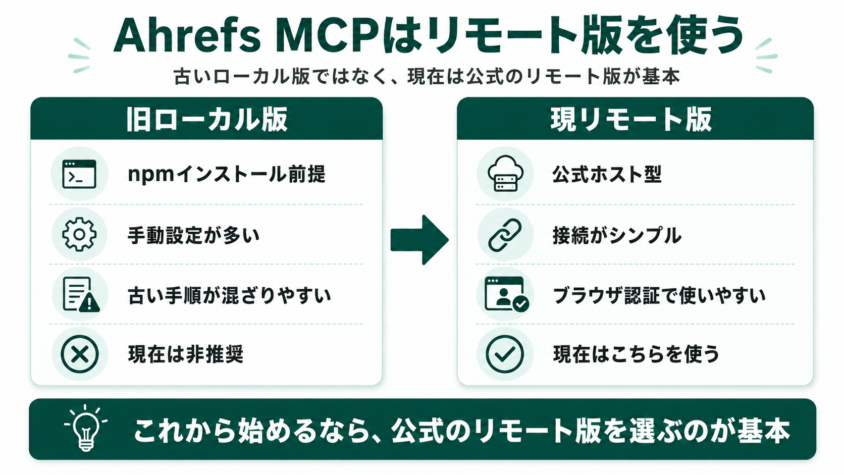 Ahrefs MCPのリモート版とローカル版の違い比較