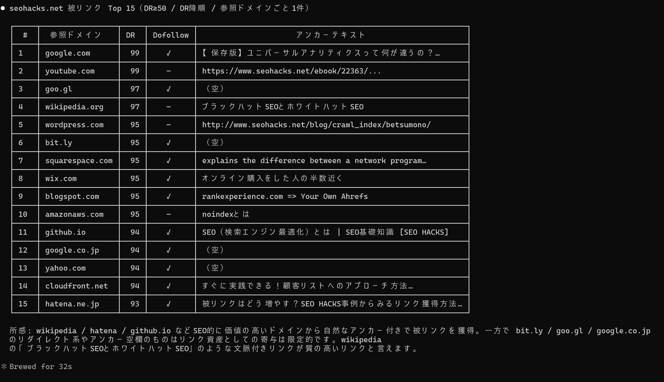 Ahrefs MCPで被リンク調査を実行した結果