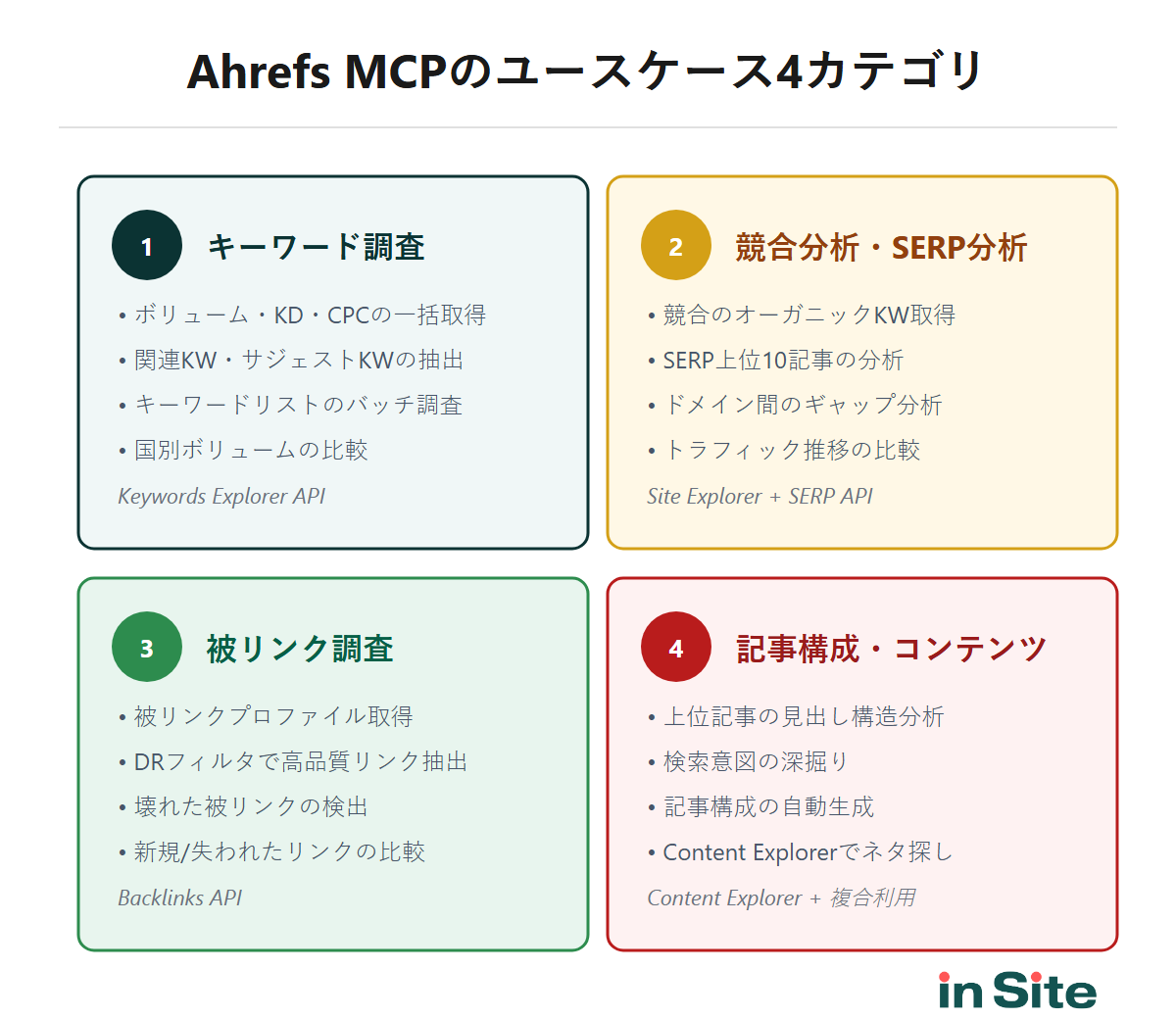 Ahrefs MCPのユースケース4カテゴリ