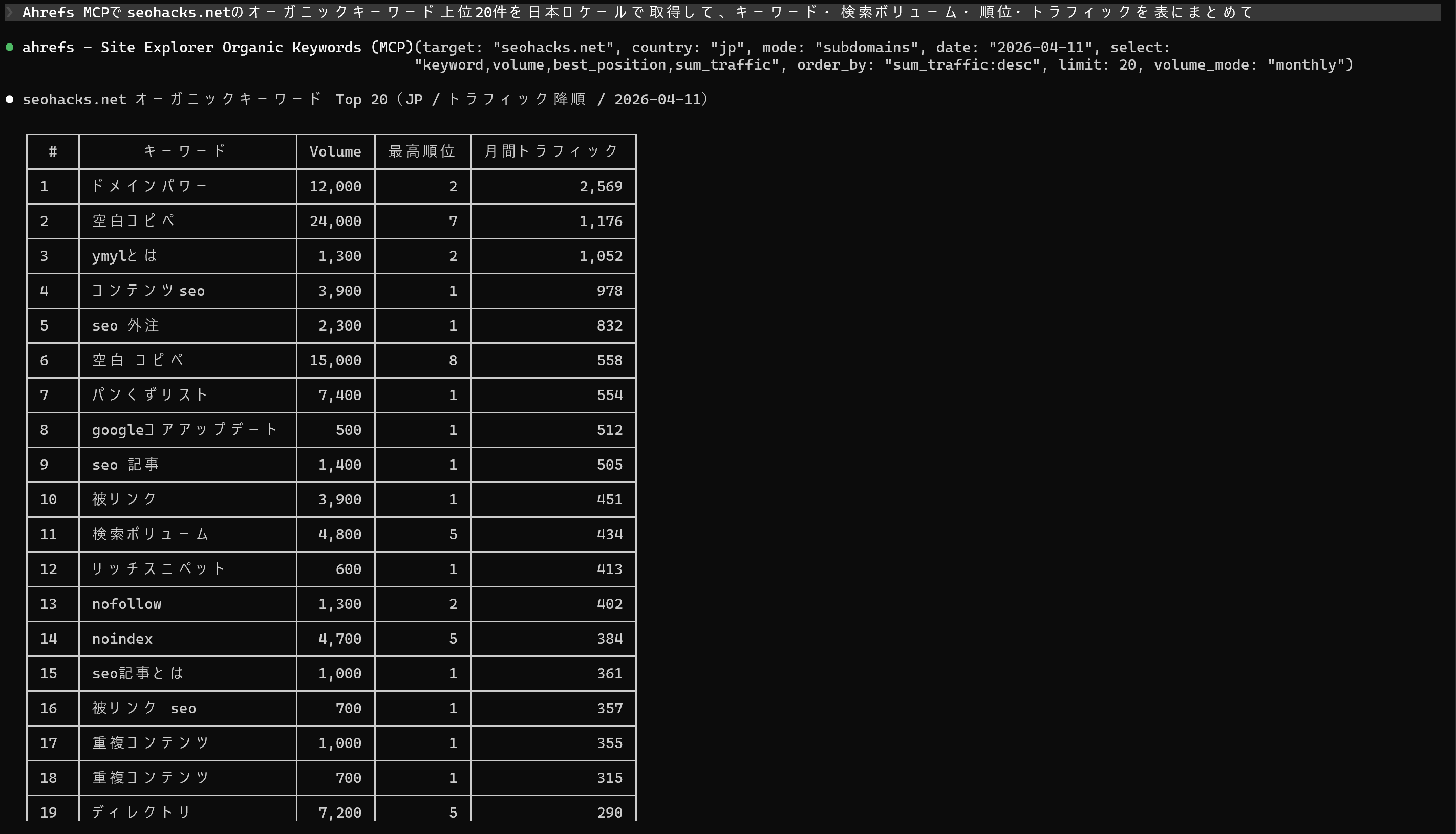 Ahrefs MCPで競合分析を実行した結果