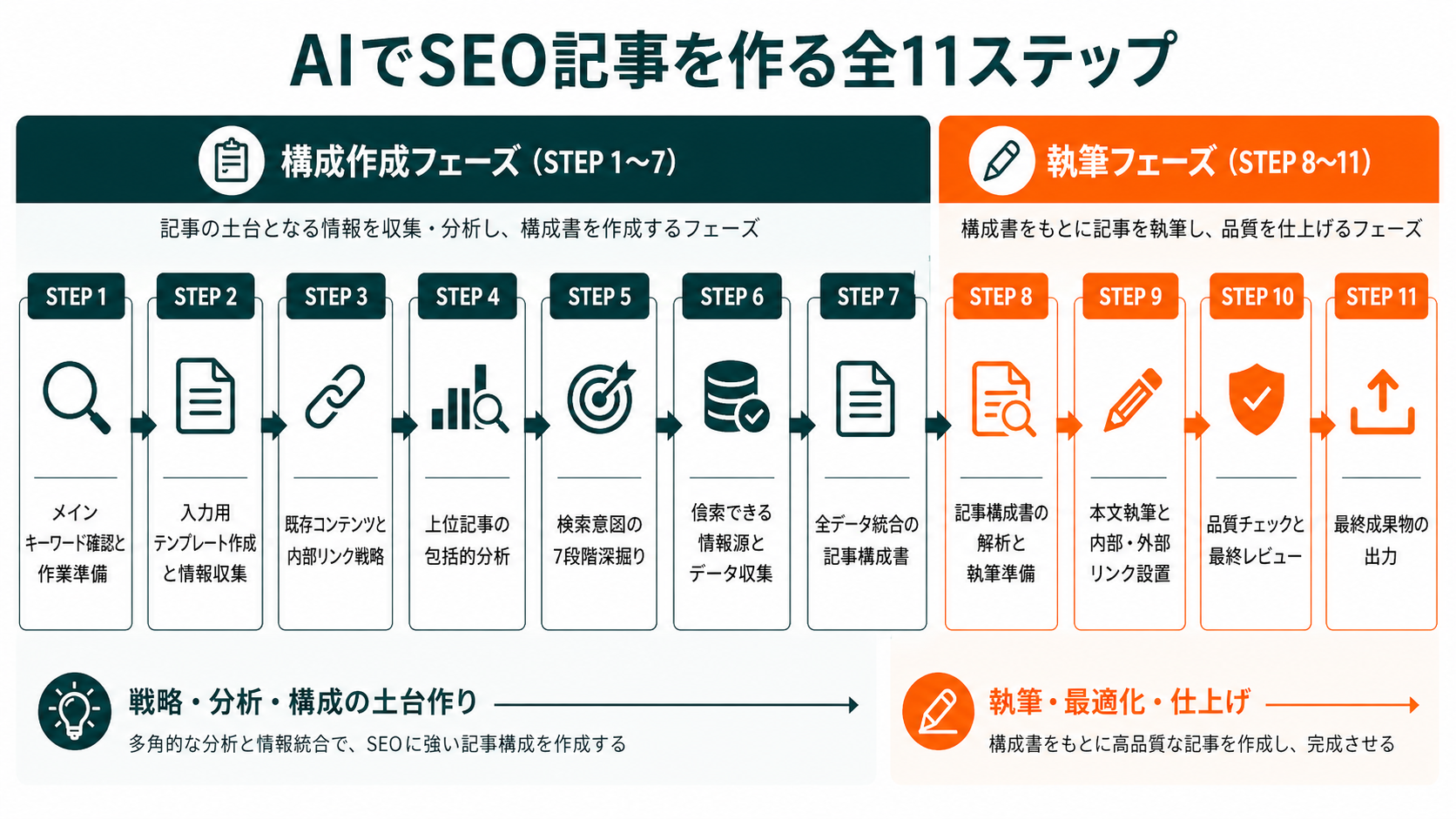 AIでSEO記事を作る全11ステップの全体フロー図