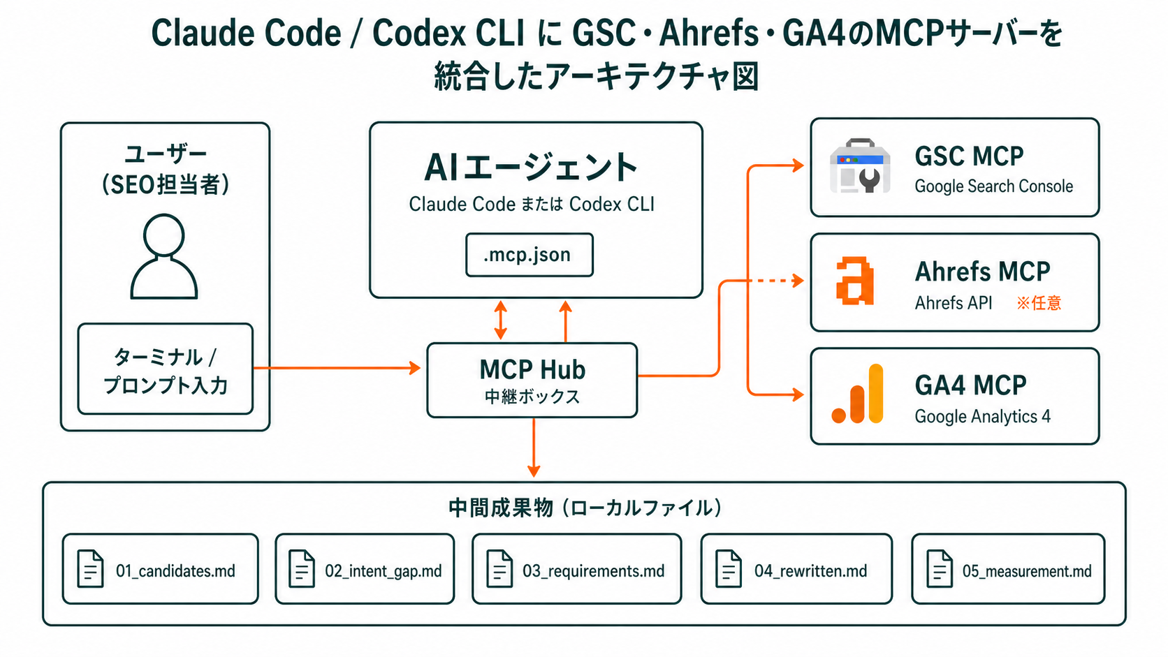 Claude Code/Codex CLIに3つのMCPを統合したアーキテクチャ図