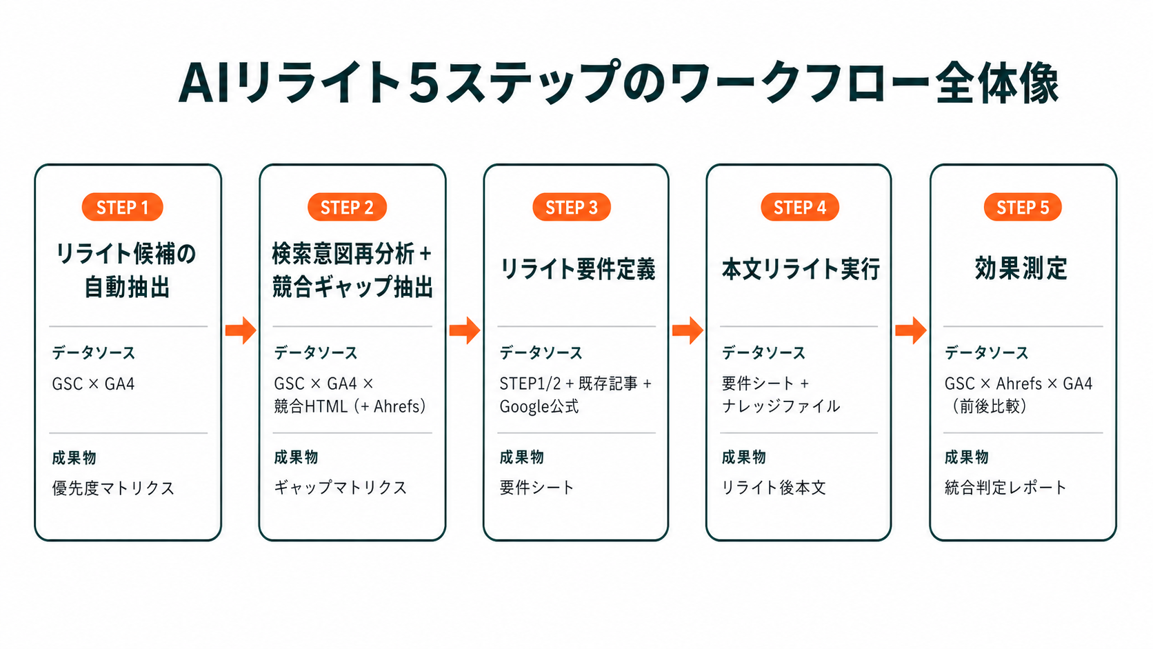 AIリライト5ステップの全体フロー図
