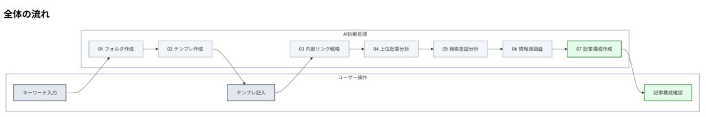 記事構成作成プロンプトの流れ