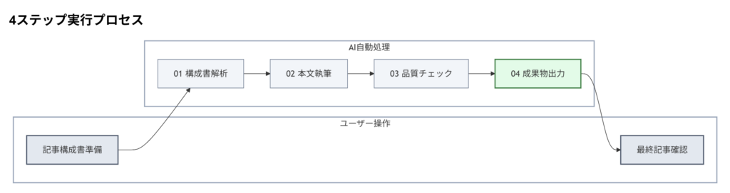 記事執筆プロンプトの流れ
