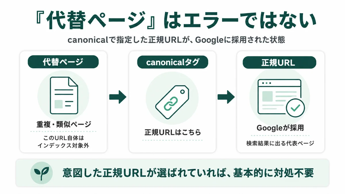 「代替ページ」はエラーではない：canonicalで指定した正規URLがGoogleに採用された状態で、代替ページ自体はインデックス対象外。意図した正規URLが選ばれていれば基本的に対処不要