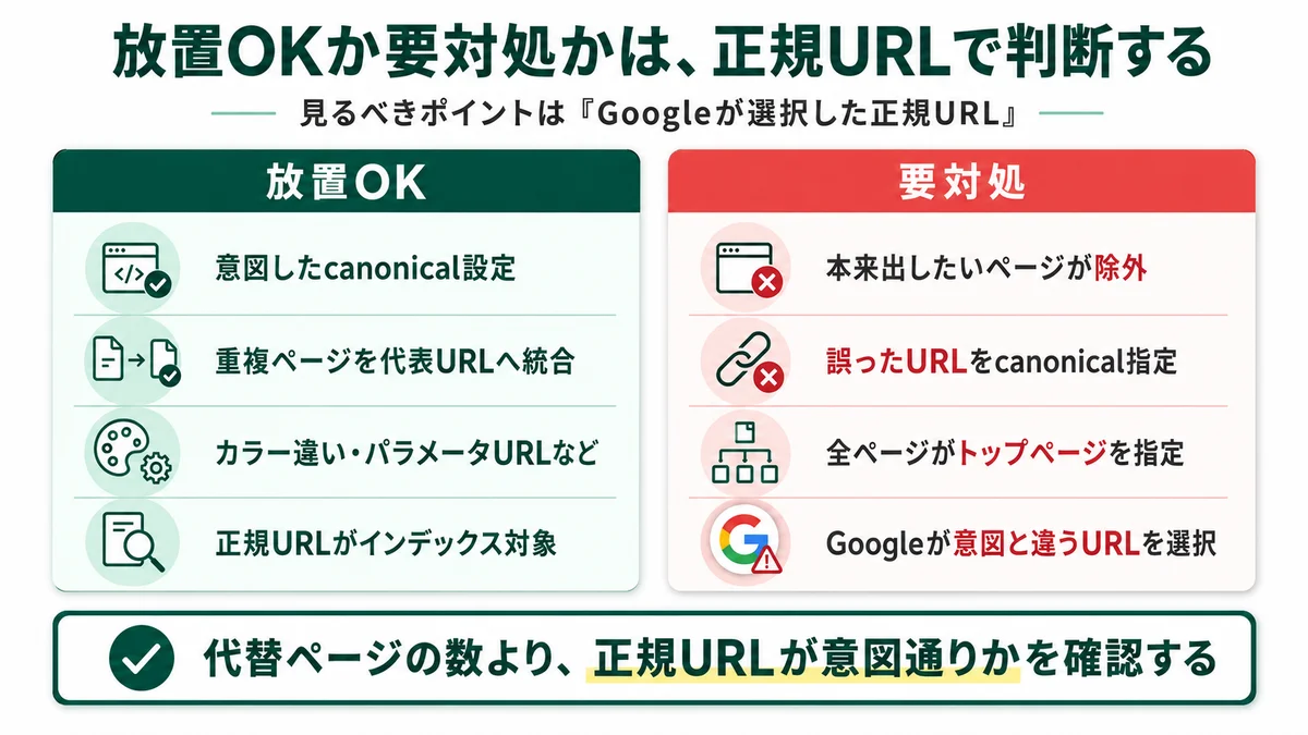 放置OKか要対処かは、正規URLで判断する：放置OK（意図したcanonical設定、重複ページを代表URLに統合、カラー違い・パラメータURLなど、正規URLがインデックス対象）と要対処（本来出したいページが除外、誤ったURLをcanonical指定、全ページがトップページを指定、Googleが意図と違うURLを選択）