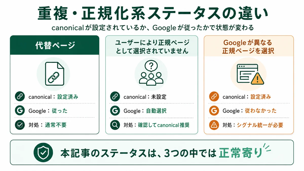 重複・正規化系ステータスの違い：「代替ページ」（canonical設定済み、Googleが従った、通常は対処不要）と「ユーザーにより正規ページとして選択されていません」（canonical未設定、Googleが自動選択、確認してcanonical推奨）と「Googleが異なる正規ページを選択」（canonical設定済み、Googleが従わなかった、シグナル統一が必要）の比較