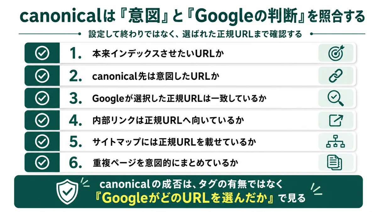 canonicalは「意図」と「Googleの判断」を照合する6項目：本来インデックスさせたいURLか、canonical先は意図したURLか、Googleが選択した正規URLと一致しているか、内部リンクは正規URLへ向いているか、サイトマップには正規URLを載せているか、重複ページを意図的に作成しているか