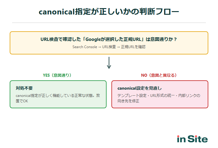 canonical指定が正しいかの判断フロー