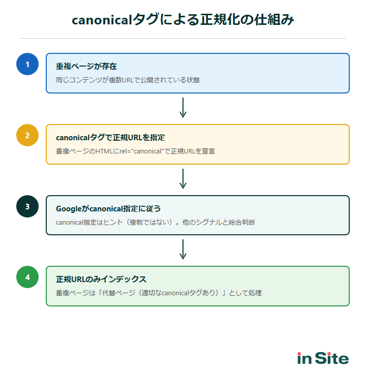 canonicalタグによる正規化の仕組み