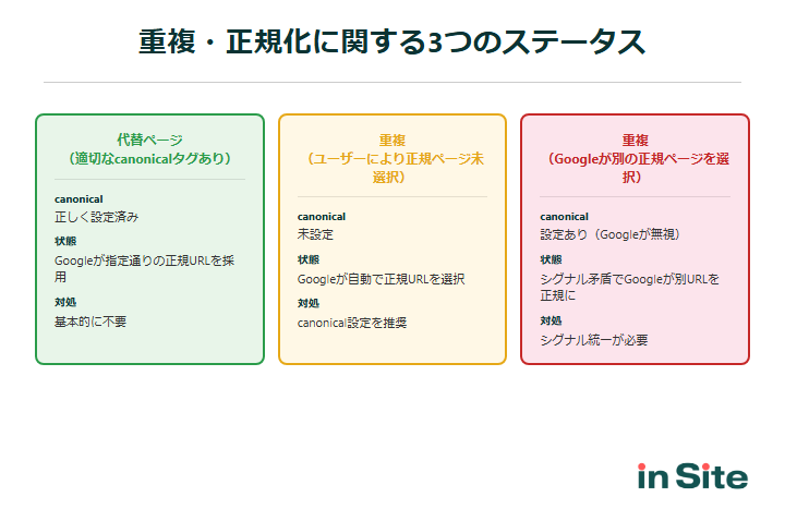 重複・正規化に関する3つのステータスの違い