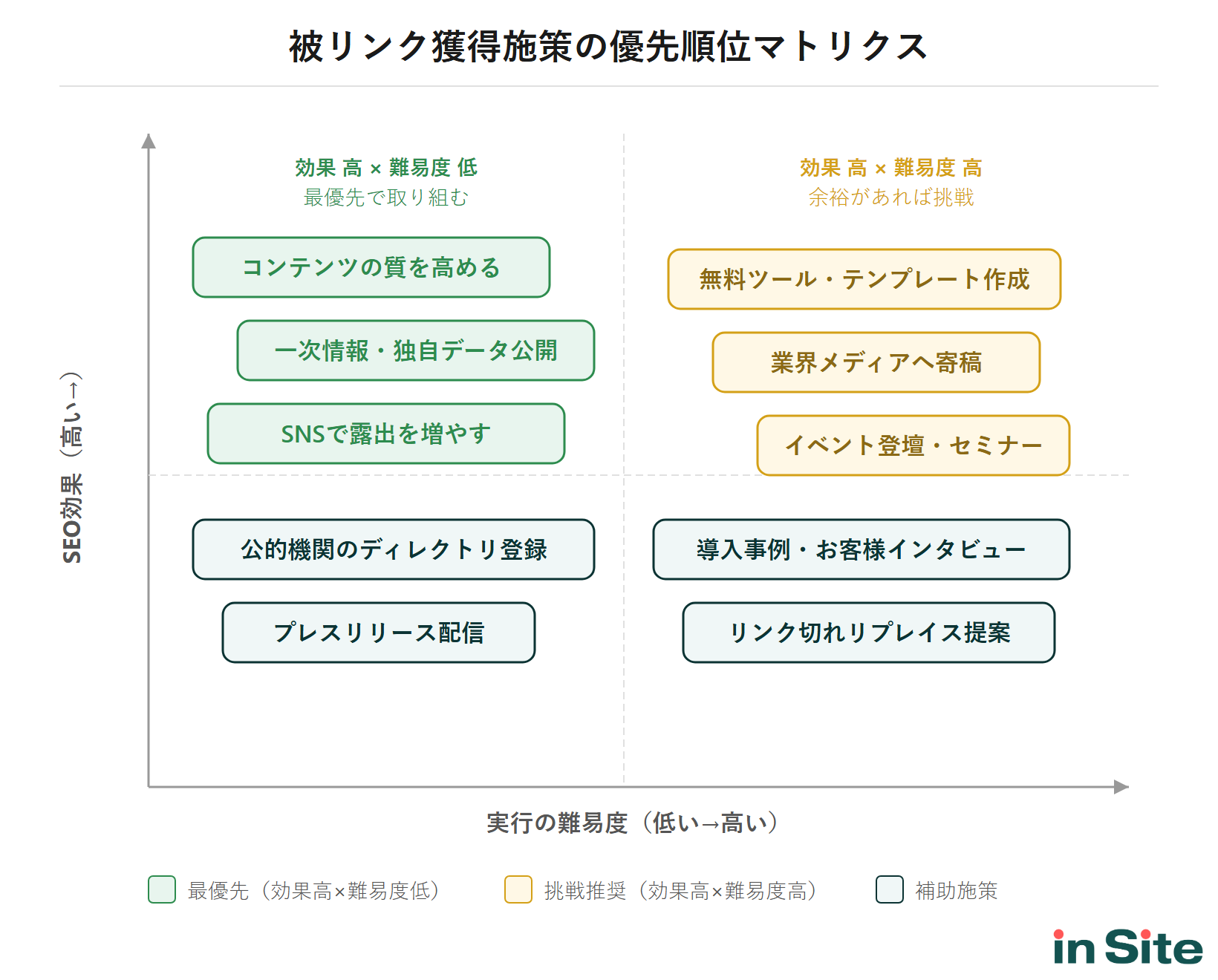 被リンク獲得施策の優先順位マトリクス（効果と難易度の2軸で10施策を配置）
