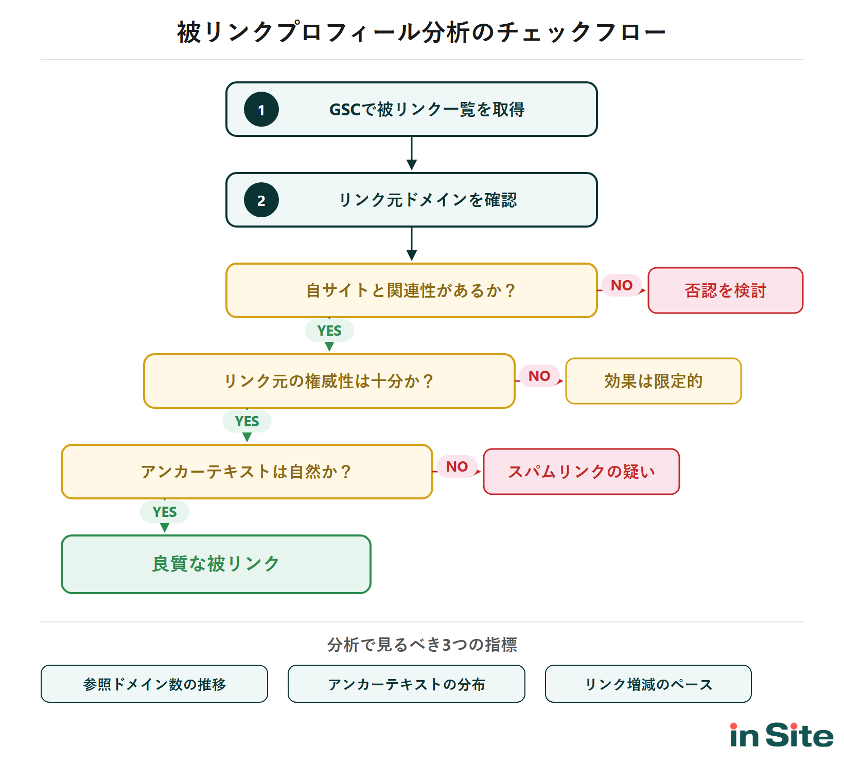 被リンクプロフィール分析で確認すべきチェック項目のフロー図