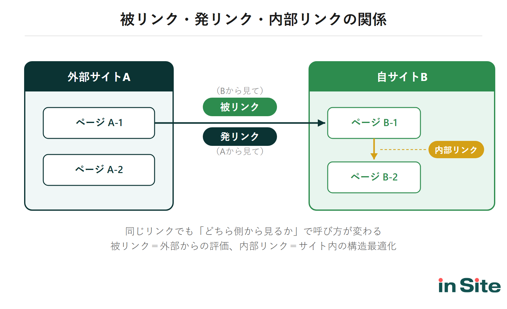 被リンク・発リンク・内部リンクの関係を示す概念図