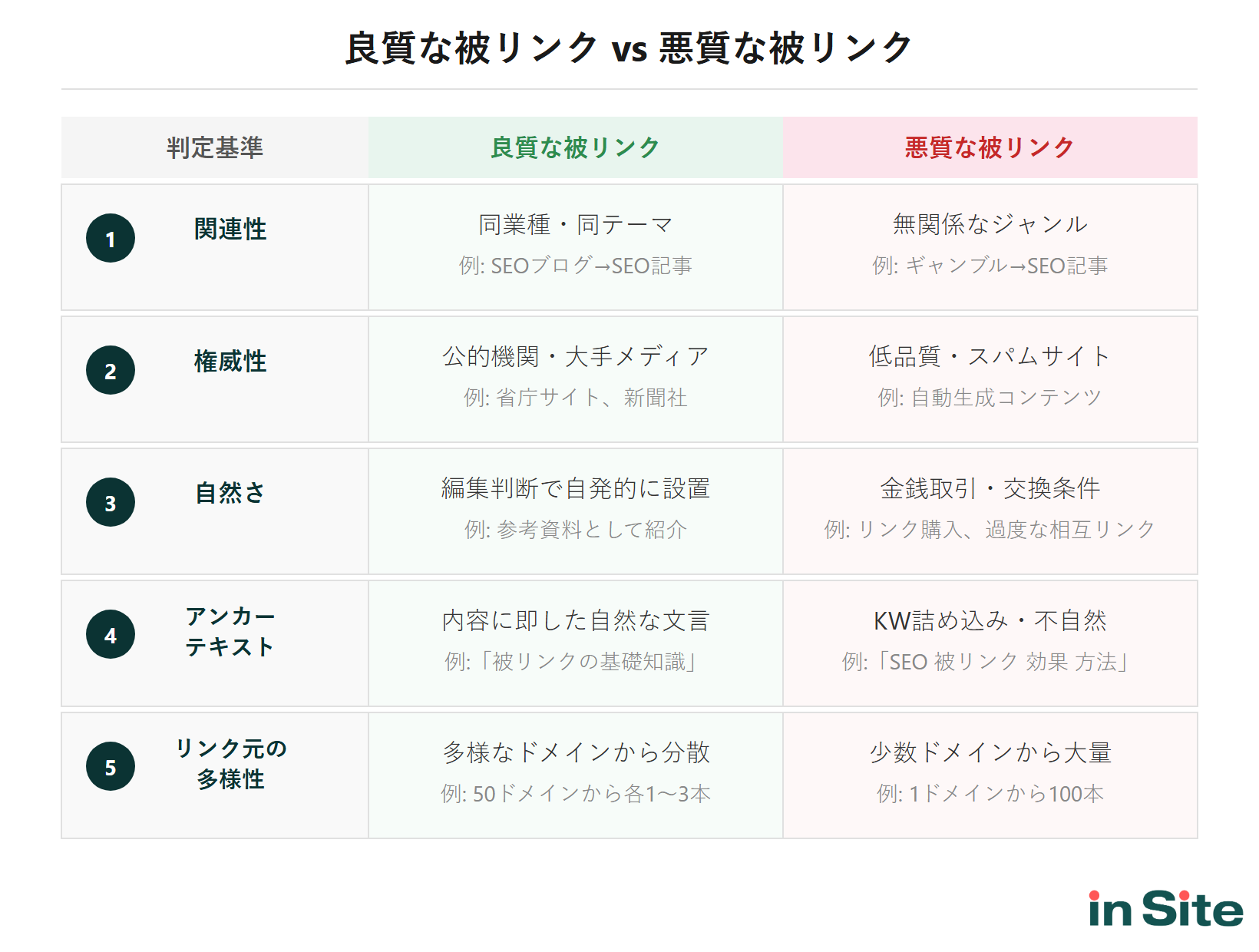 良質な被リンクと悪質な被リンクの判定基準比較表