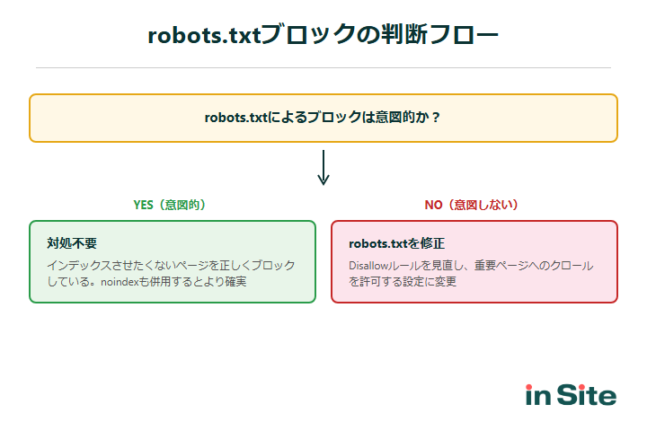 robots.txtブロックの対処判断フロー図
