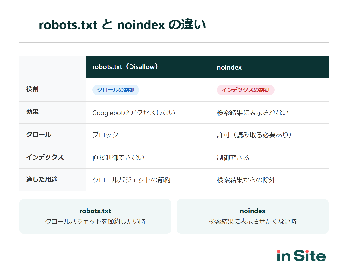 robots.txtとnoindexの違い：役割、効果、クロール・インデックスへの影響、適した用途の比較