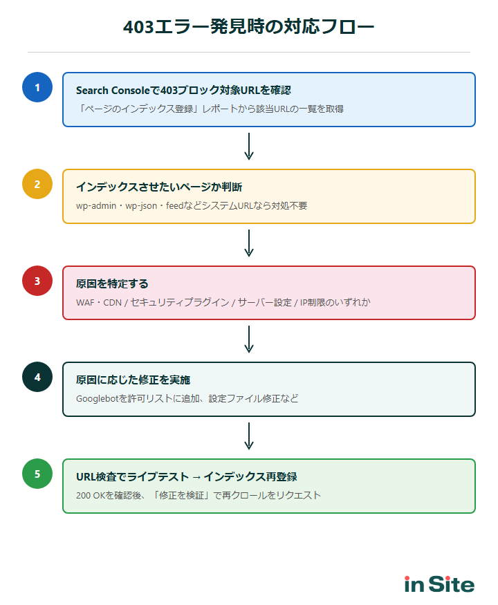 403エラー発見時の対応フローチャート：Search Console確認からインデックス再登録リクエストまでの5ステップ