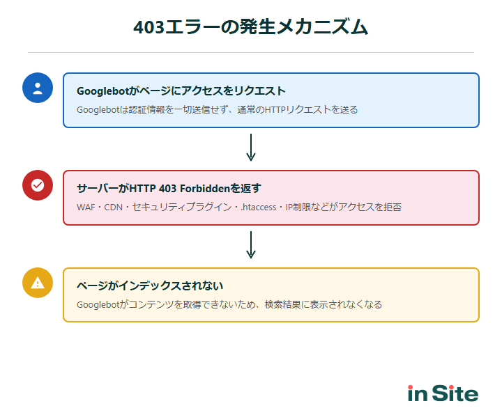 403エラーの発生メカニズム：Googlebotのリクエストからサーバーの403返却、インデックス不可までの流れ