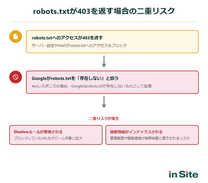 robots.txtが403を返す場合の二重リスク：Disallowルールが無視されクロール対象が拡大する流れ