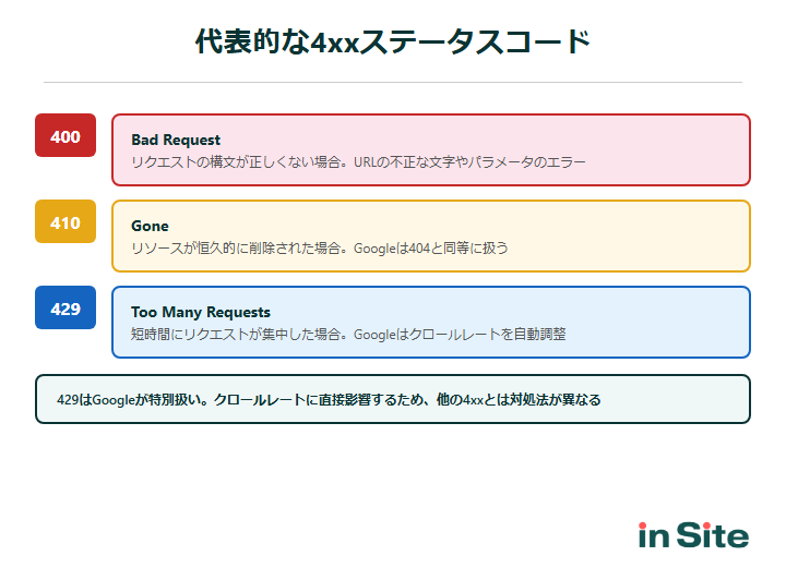 代表的な4xxステータスコード（400・410・429）の概要