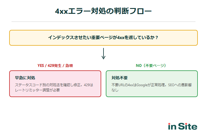 4xxエラー対処の判断フロー