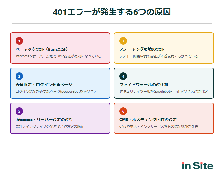 401エラーが発生する6つの原因