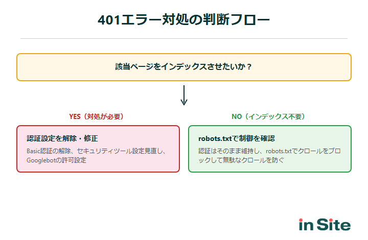 401エラー対処の判断フロー