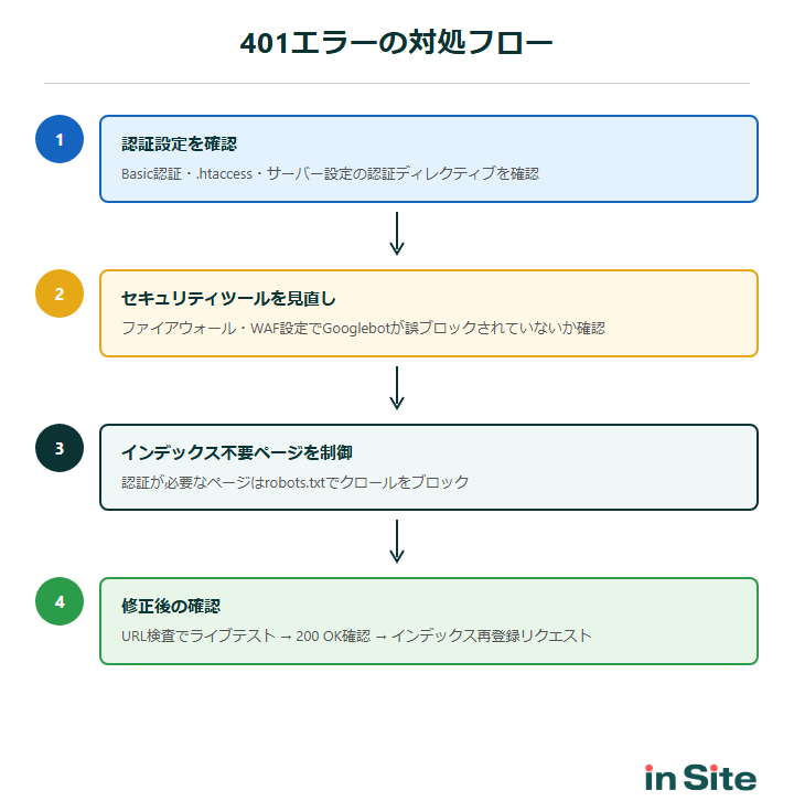 401エラーの対処フロー