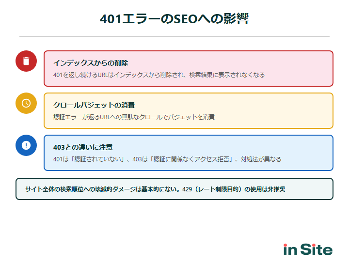 401エラーのSEOへの4つの影響
