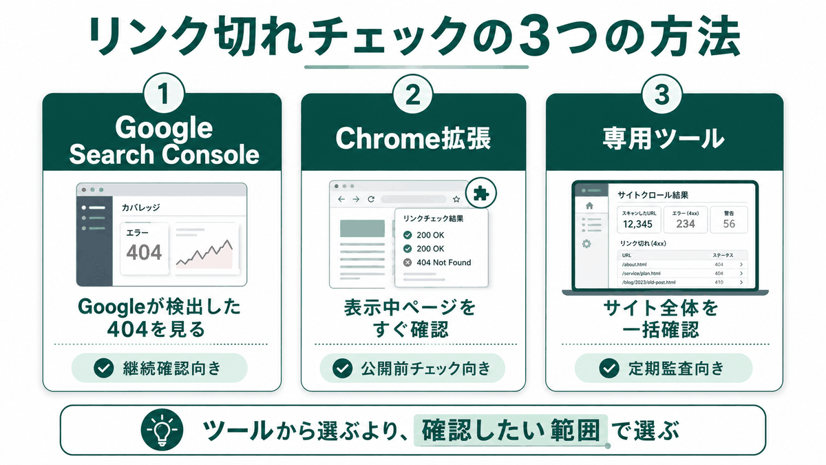 リンク切れチェックの3アプローチ比較（Search Console・Chrome拡張・専用ツール）