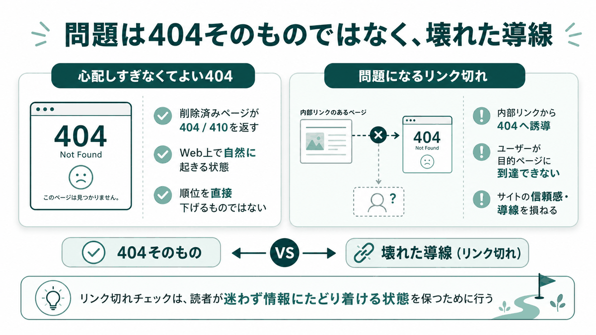問題は404そのものではなく、サイト内に残った壊れた導線