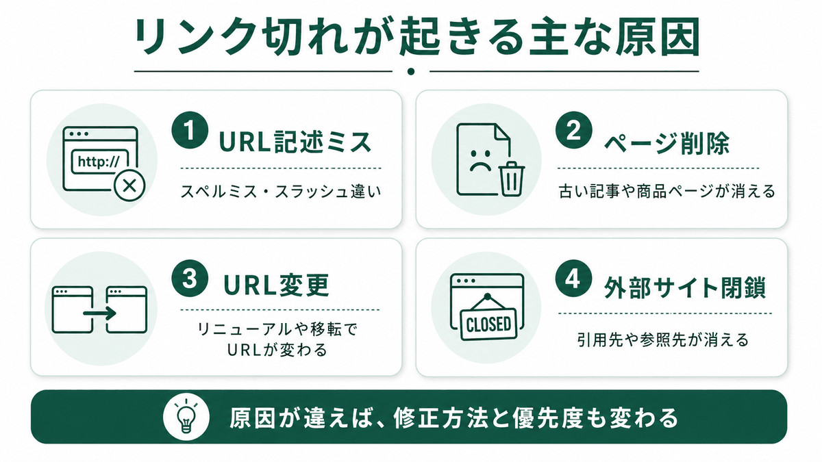 リンク切れが発生する4つの原因マップ（URL記述ミス・ページ削除・URL変更・外部サイト閉鎖）