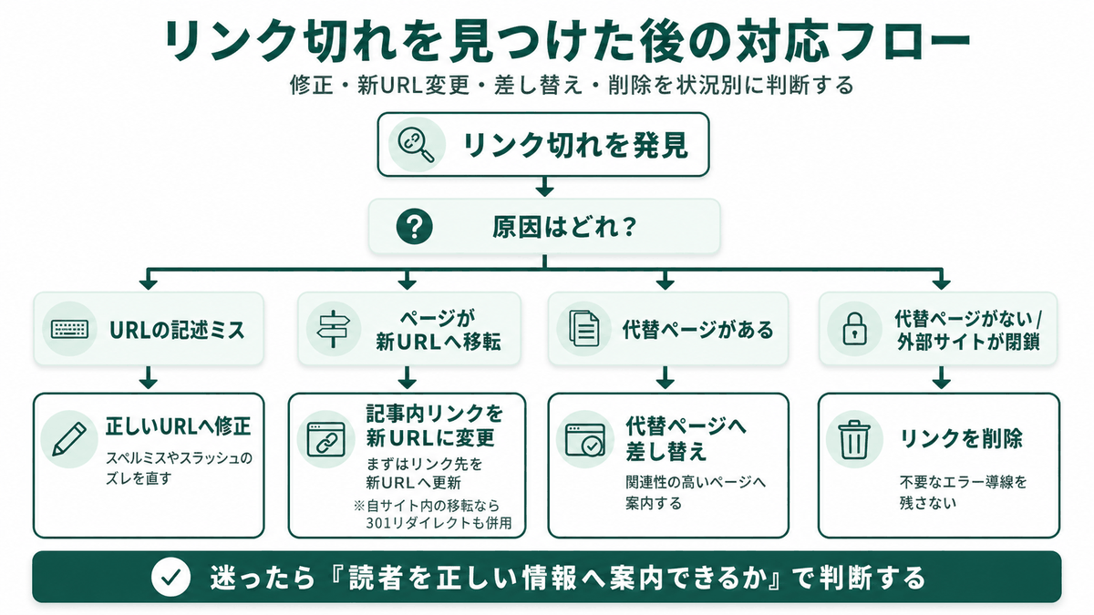 リンク切れ修正判断フローチャート（修正・301リダイレクト・削除の3パターン）