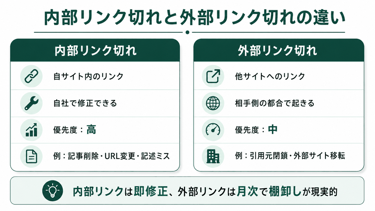 内部リンク切れと外部リンク切れの違いと優先度