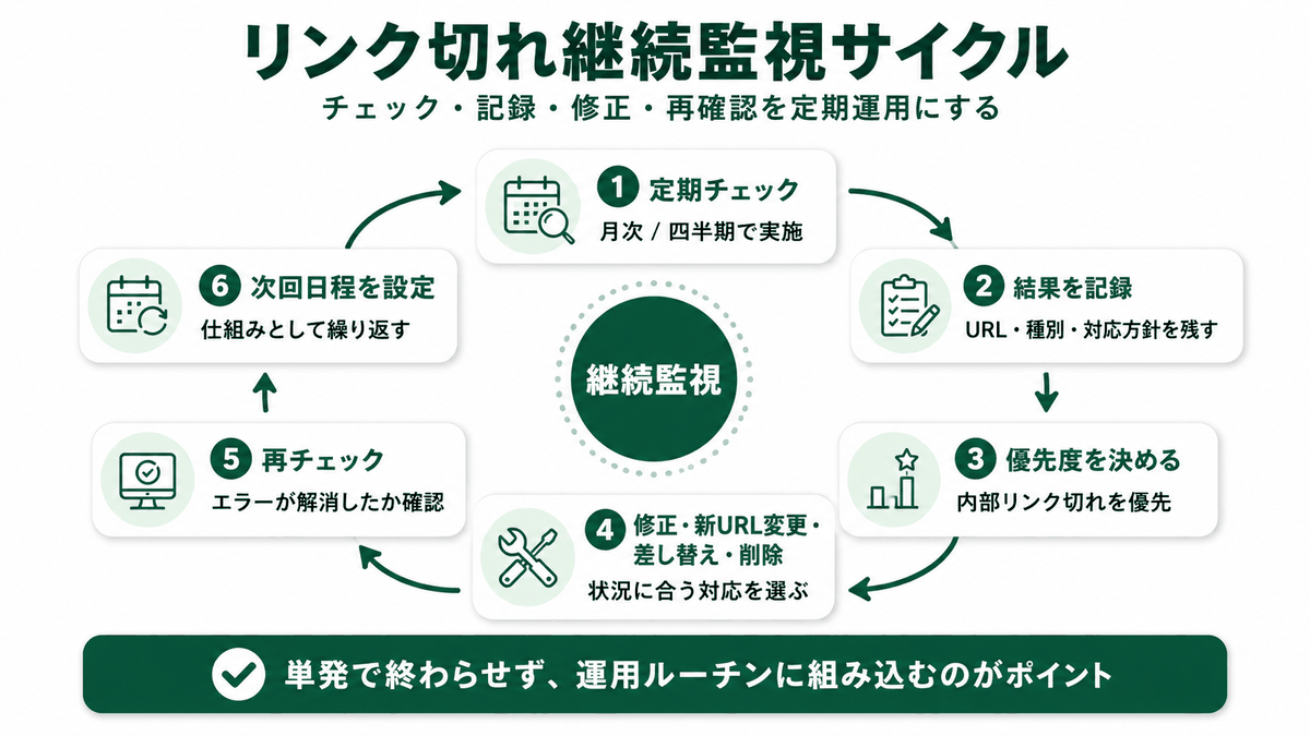 リンク切れ継続監視サイクル（チェック・記録・修正・再確認）